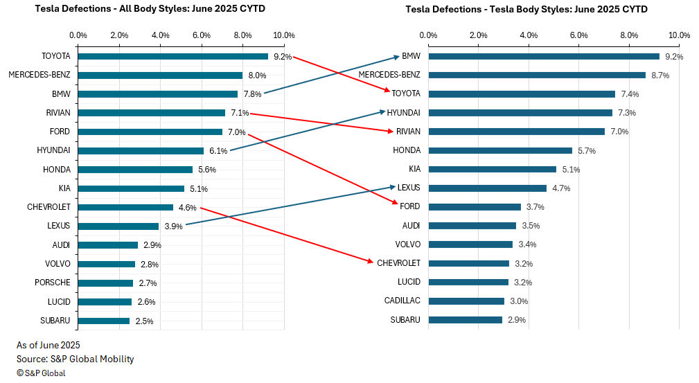 Tesla defections by body style