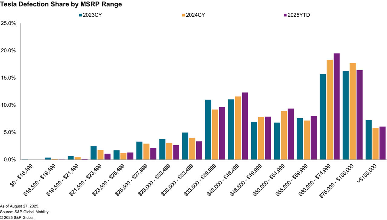 Tesla defections by msrp range