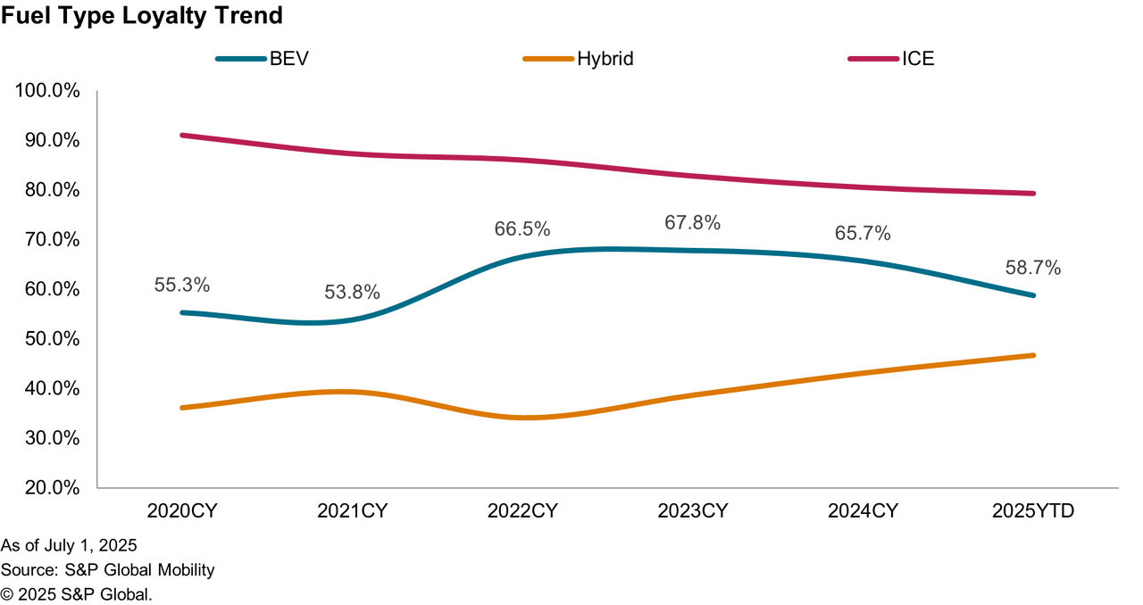 Fuel type loyalty trends US