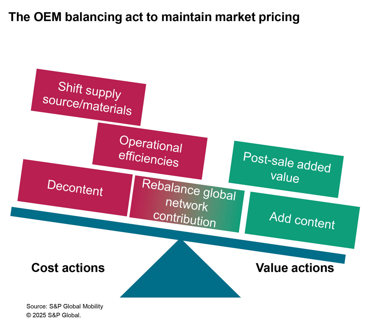 Scale visualization of the factors OEMs need to consider to maintain market pricing