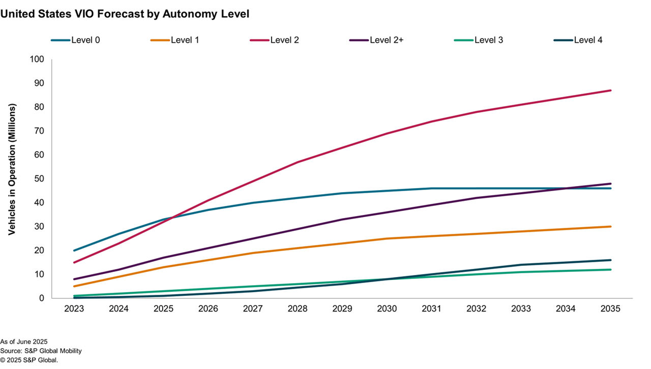 US VIO forecast autonomous vehicles