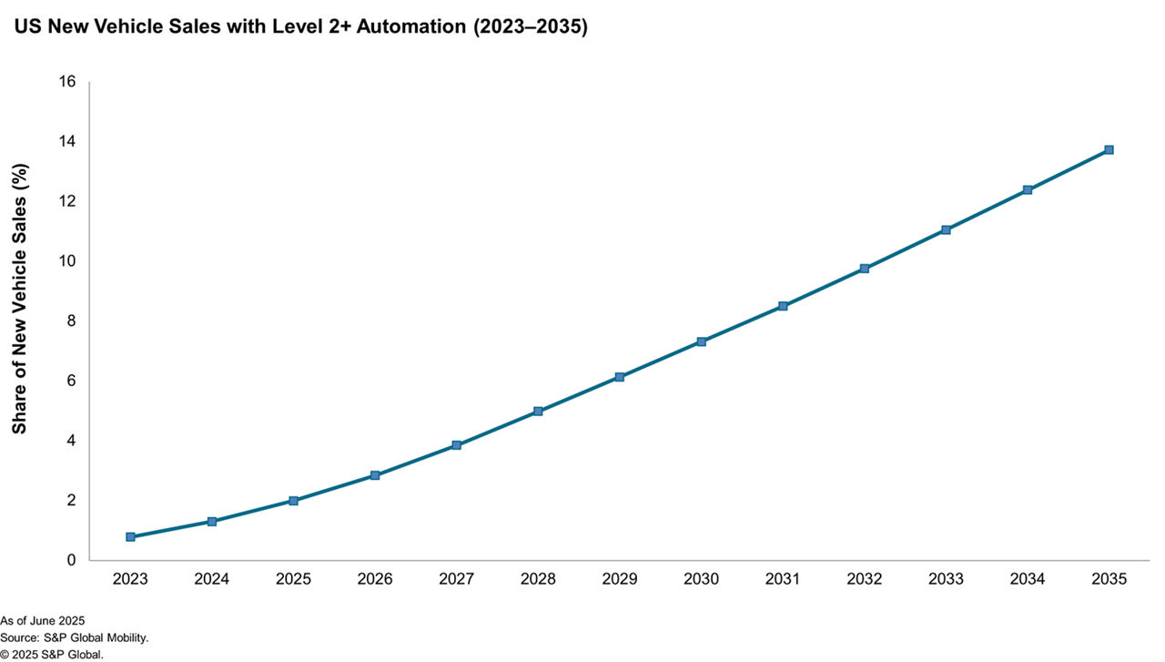 Autonomous vehicle sales in US level 2