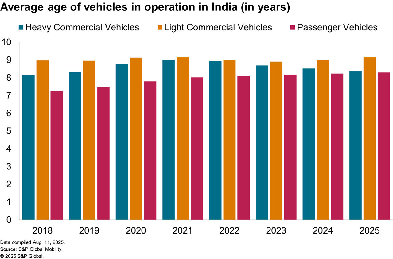 Average age of vehicles in India