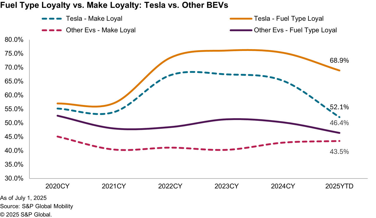 Tesla fuel type loyalty