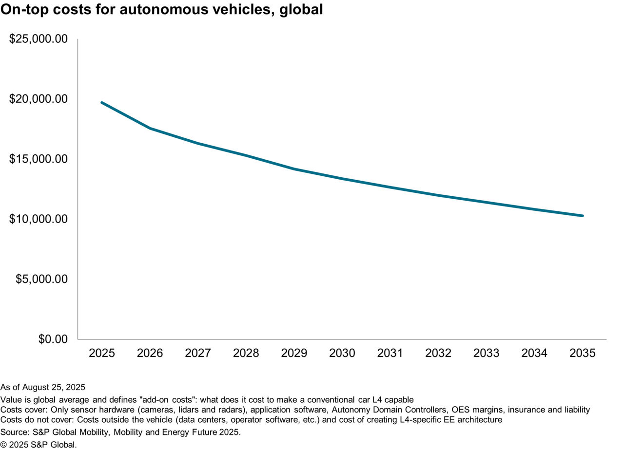 On-top costs for autonomous vehicles