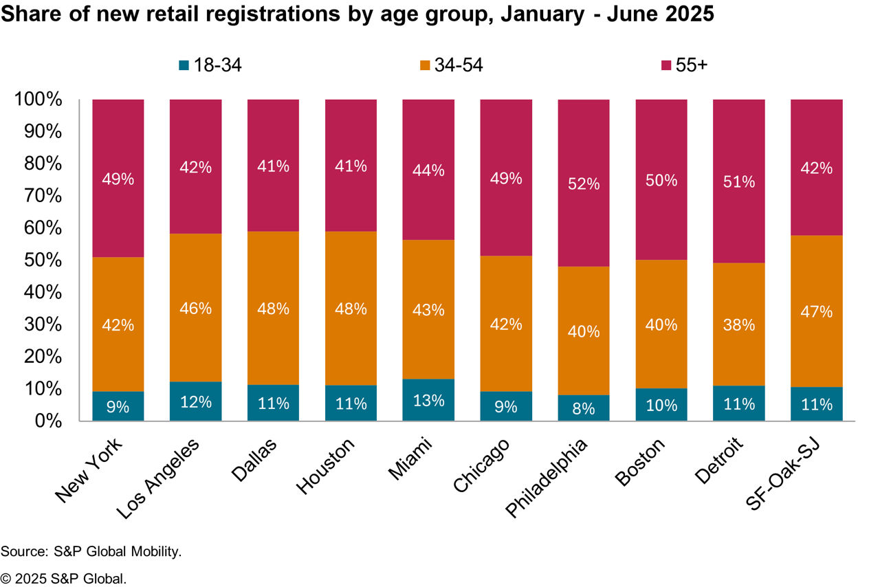Share of new retail registrations by age group