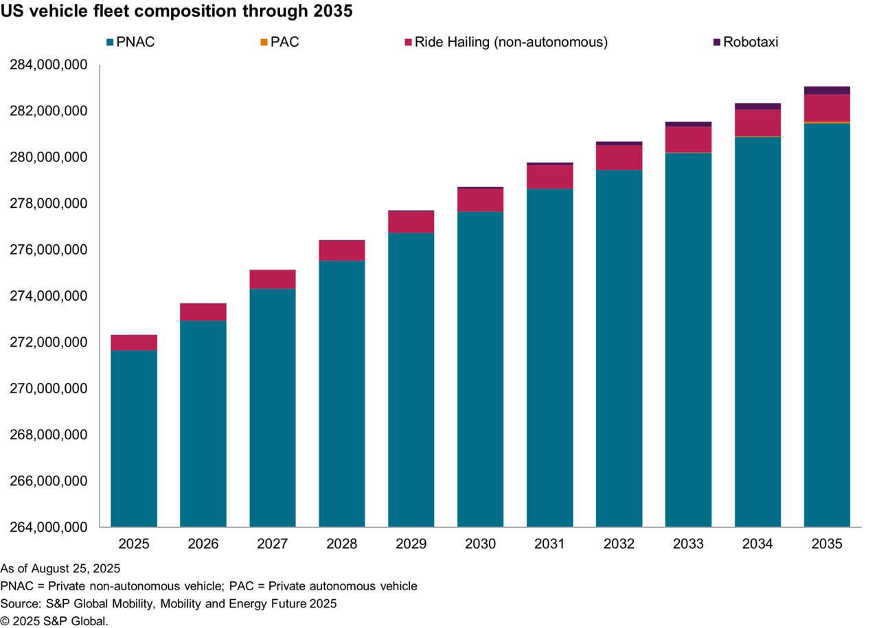 Robotaxi forecast US
