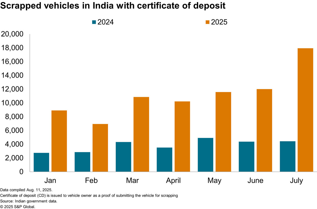 Scrapped vehicles in India by certificate of deposit