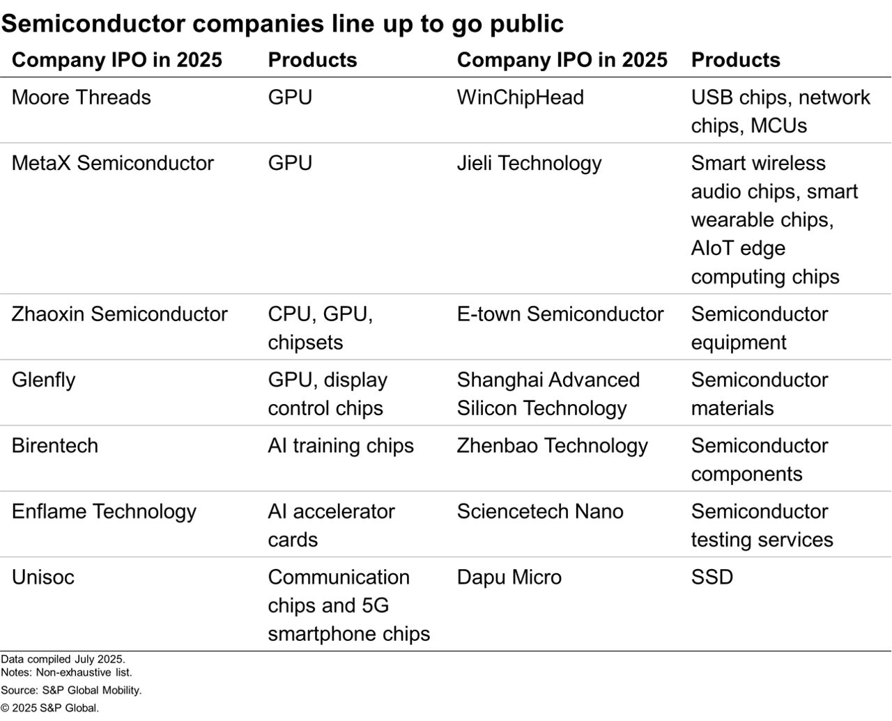 Semiconductor companies going public