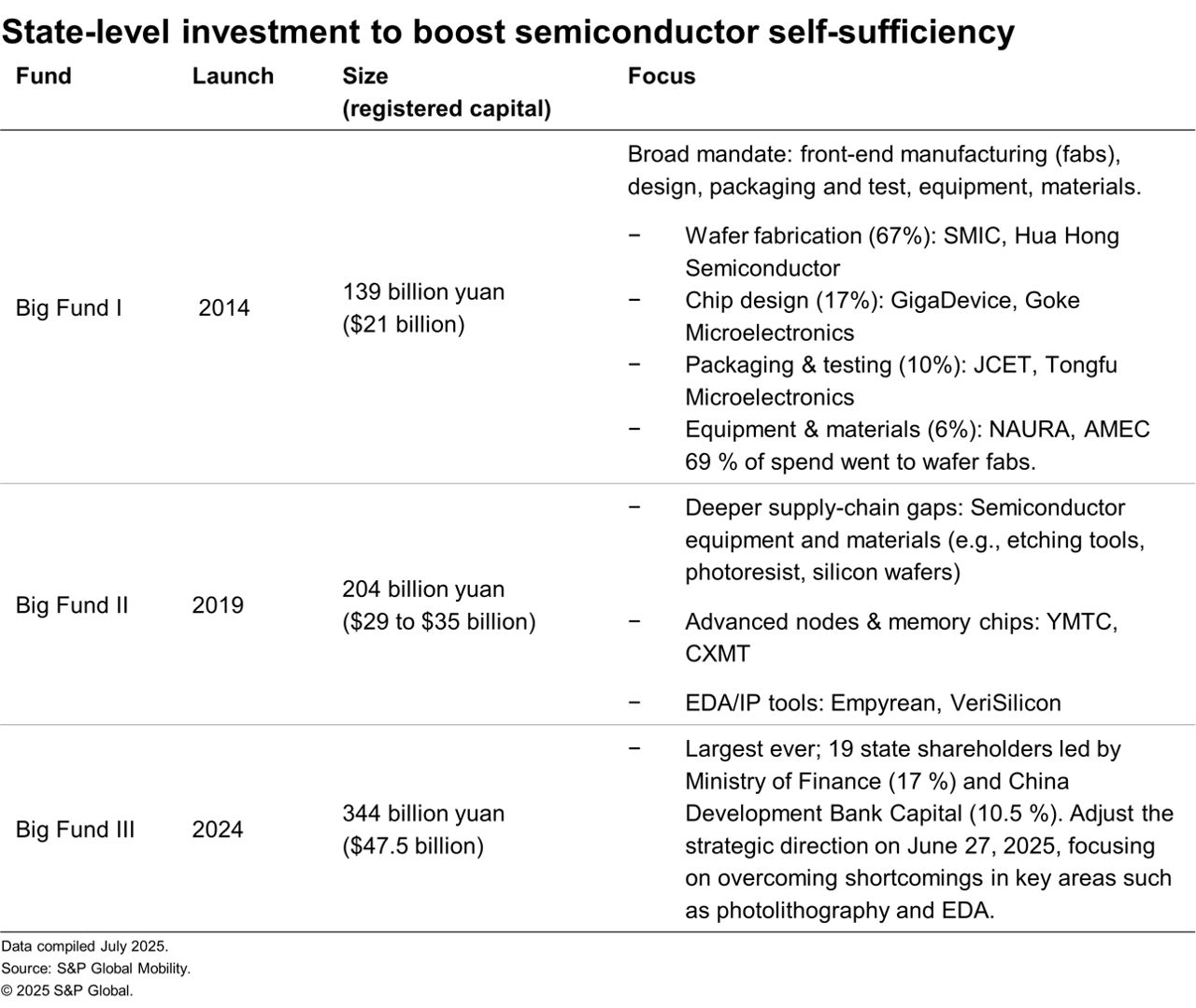 Semiconductor industry investments by mainland China