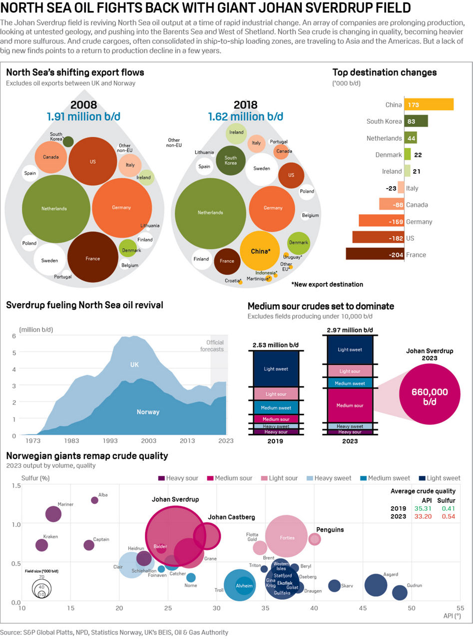 North Sea oil revival - output, crude quality, export destinations
