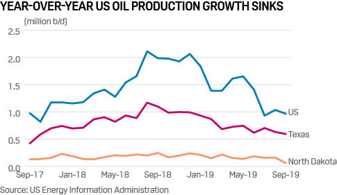 US production growth year on year comparison