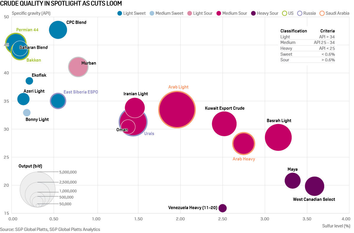 OPEC+ crude quality