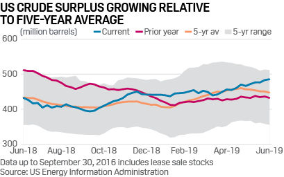 US crude stocks 2019 vs 2018, 5-year average