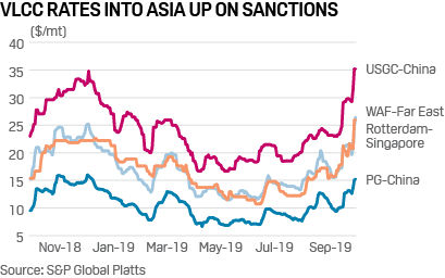 VLCC crude oil tanker rates up on sanctions
