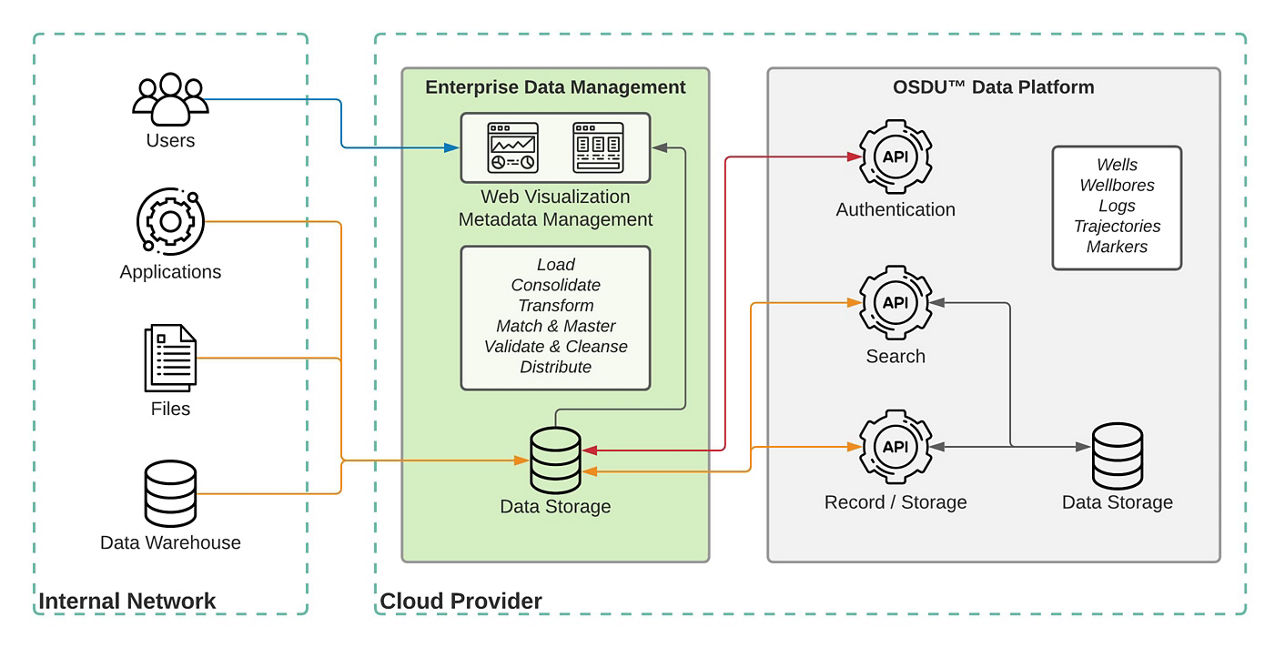 Example of the integration between EDM and the OSDUTM Data Platform
