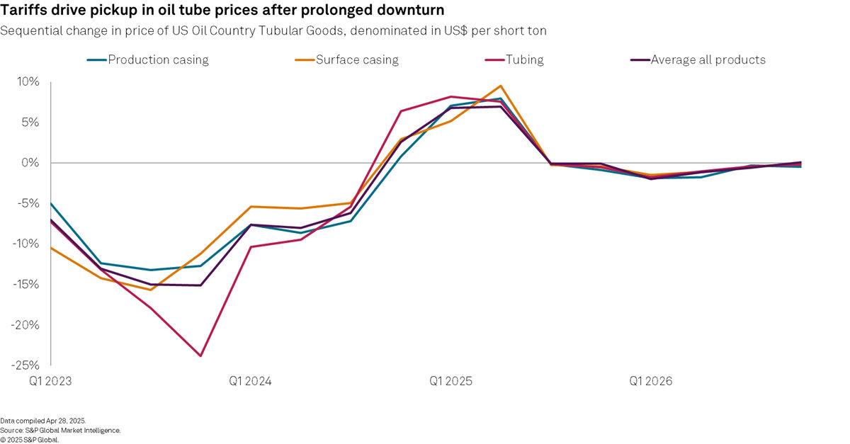 Oil tubes and tariffs 