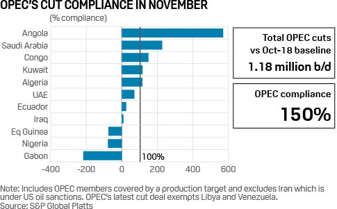 OPEC cuts compliance November 2019