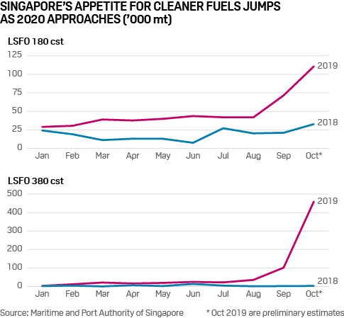 Singapore clean fuels