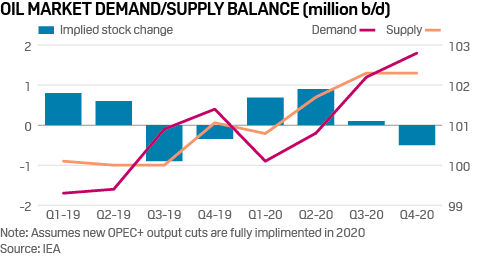 Global oil supply demand balance