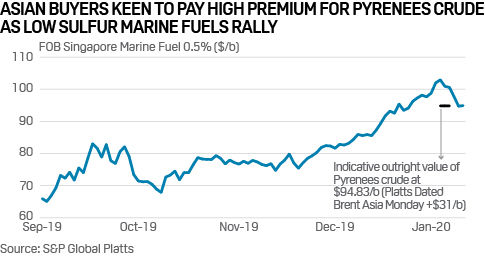 Australian Pyrenees crude oil price rally