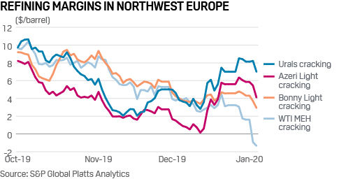 Refining margins northwest Europe