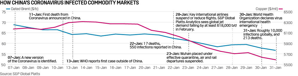 Coronavirus and dated Brent, copper price