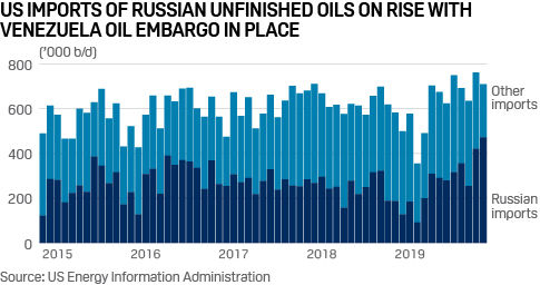 USGC imports Russian unfinished oils