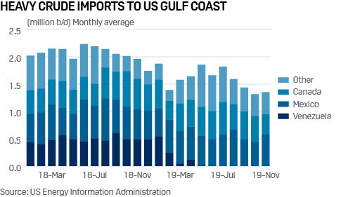 USGC heavy crude oil imports