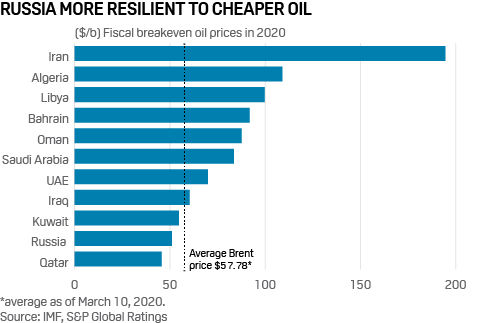 Oil price resilience - Fiscal breakevens of oil producers