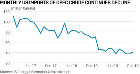 US imports of OPEC crude