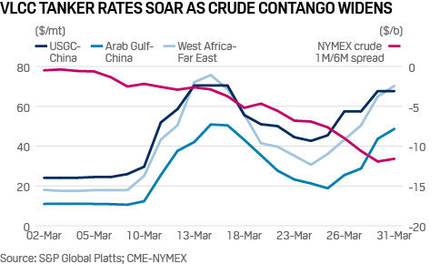 VLCC rates crude oil contango