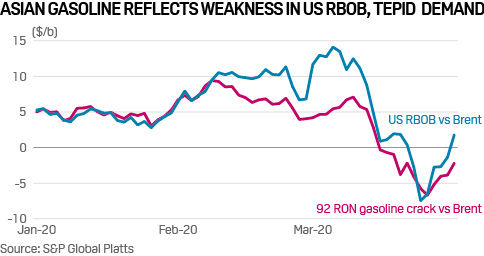 Asia gasoline margins