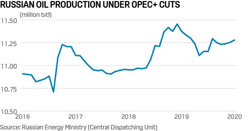 Russia oil production 