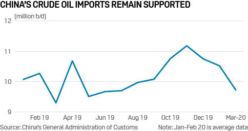 China oil imports