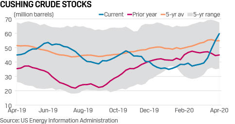 Cushing crude stocks