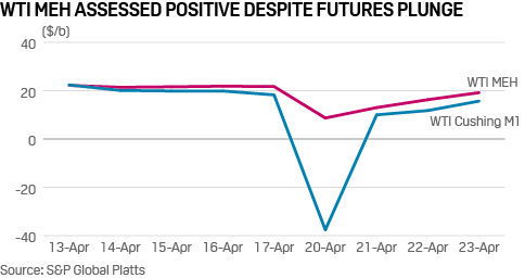 WTI vs MEH