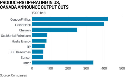 US and Canada oil producer cuts