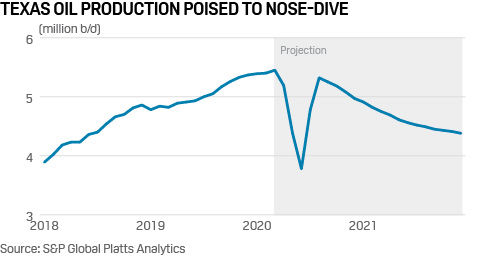 Texas oil production