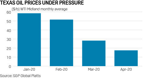 Texas oil price