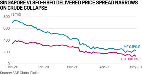 VLSFO vs HSFO spread