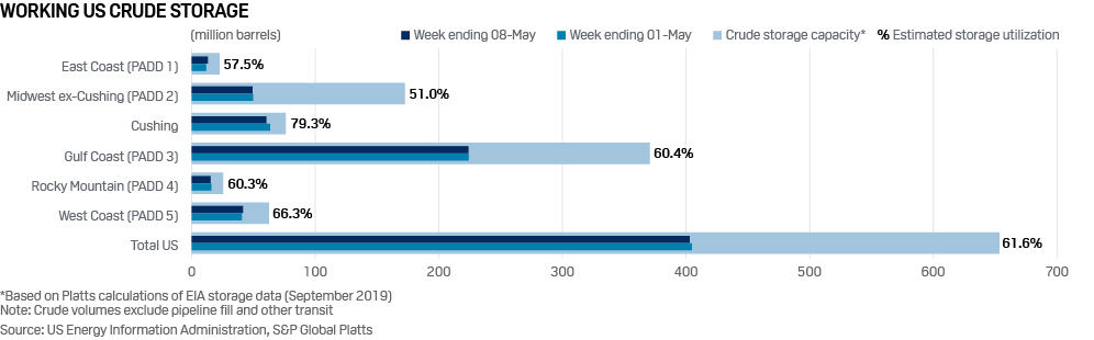 US crude storage