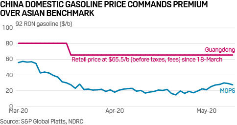 China gasoline vs Singapore