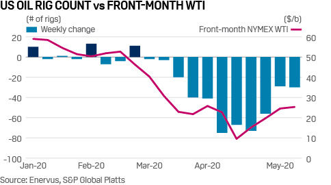 US oil rig count WTI