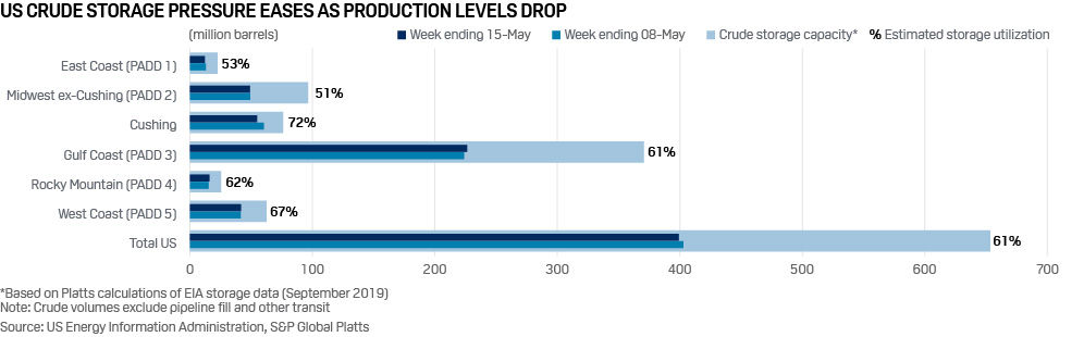 US crude oil storage