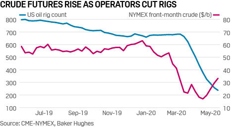 US oil rig count and crude futures