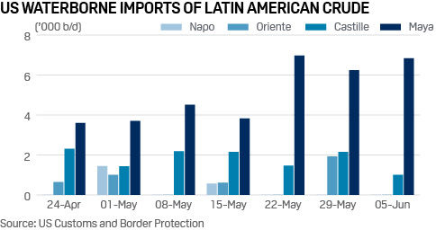US waterborne oil imports
