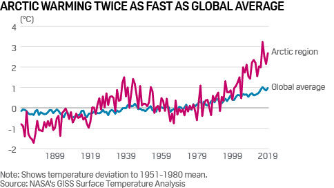 Arctic warming vs global average
