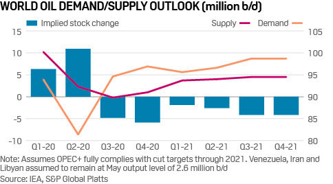 Oil demand supply outlook IEA