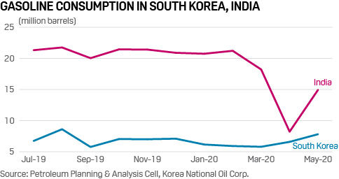 Gasoline consumption in South Korea, India